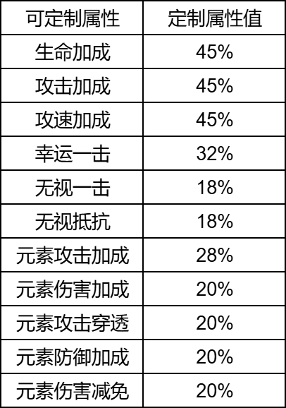 《天使纪元（首款0.05折奇迹）》自定义特戒（线下申请）