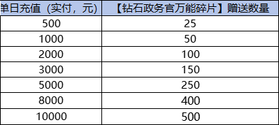 《蚁族崛起（0.1折）》万能碎片活动（自动发放）