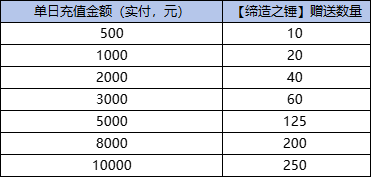 《蚁族崛起（0.1折）》缔造之锤放送（自动发放）