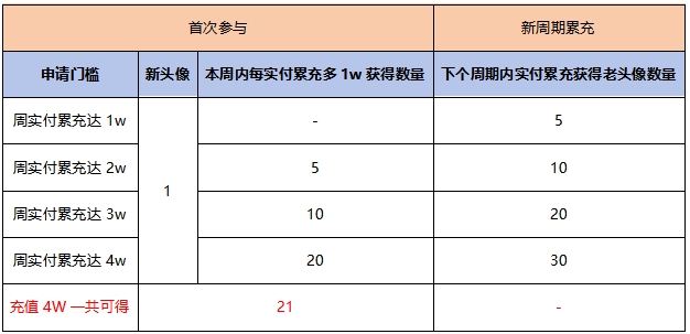 《蚁族崛起（0.05折百抽典藏吕布）》自定义头像（线下申请）